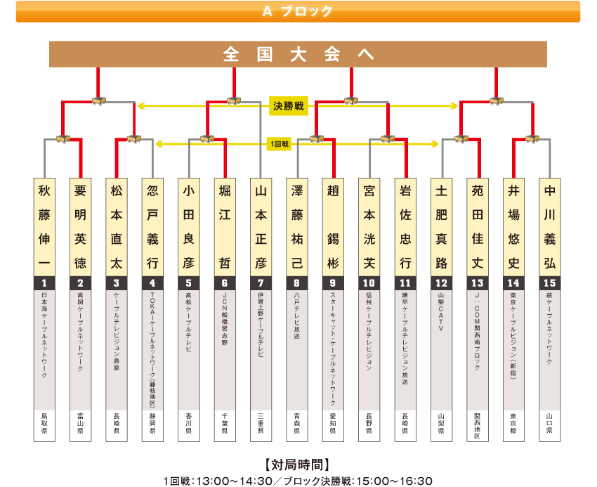 ブロックA