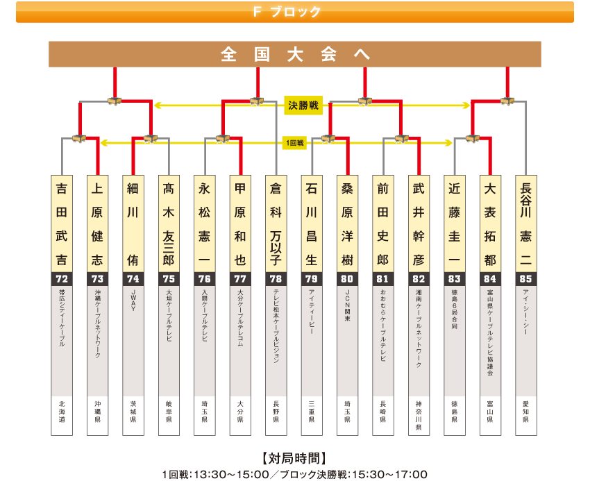 ブロックF