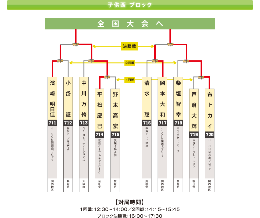 ブロックl