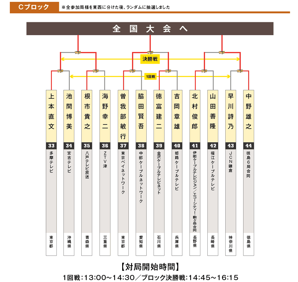ブロックC