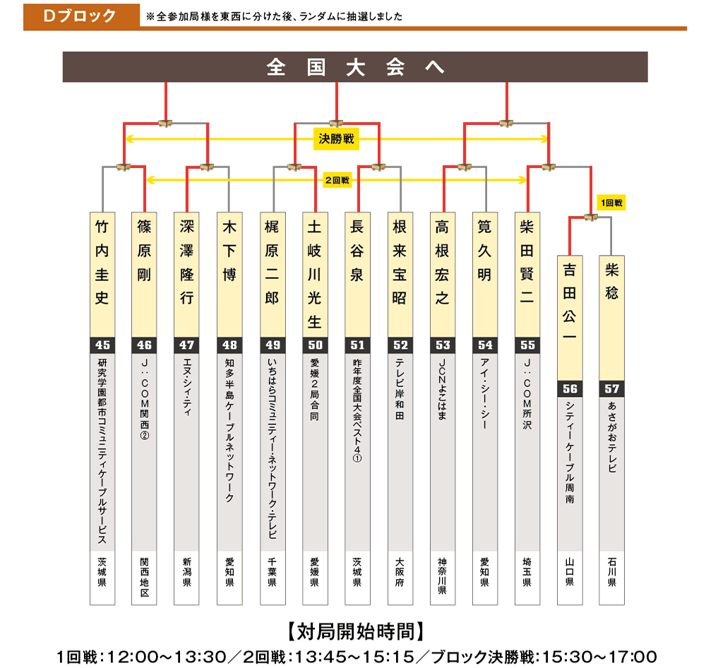 ブロックD