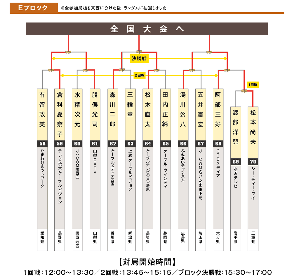 ブロックE