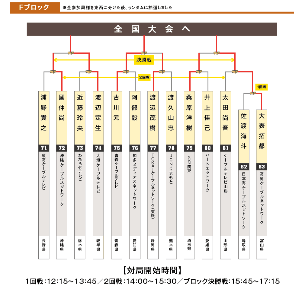 ブロックF