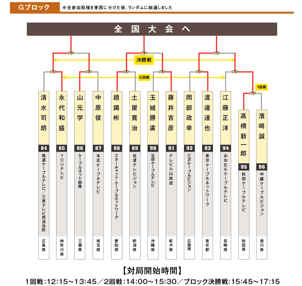 ブロックG