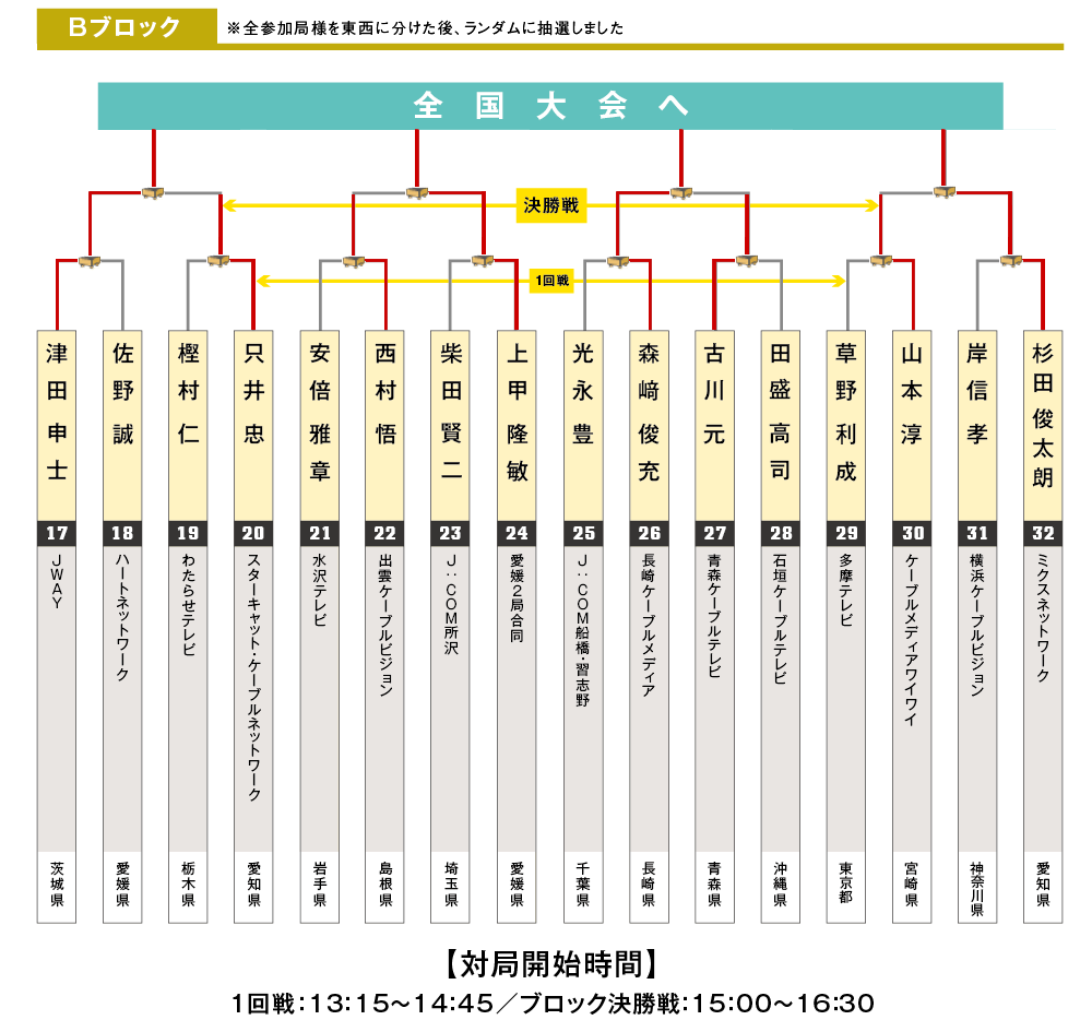 ブロックB