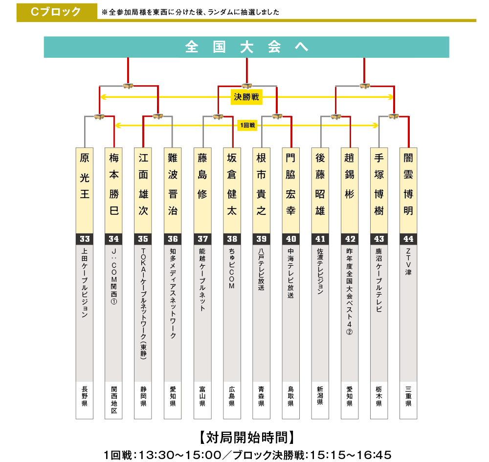 ブロックC