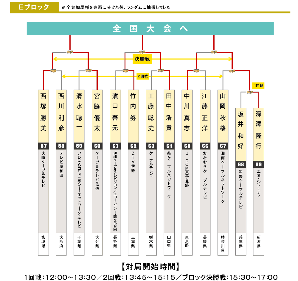 ブロックE