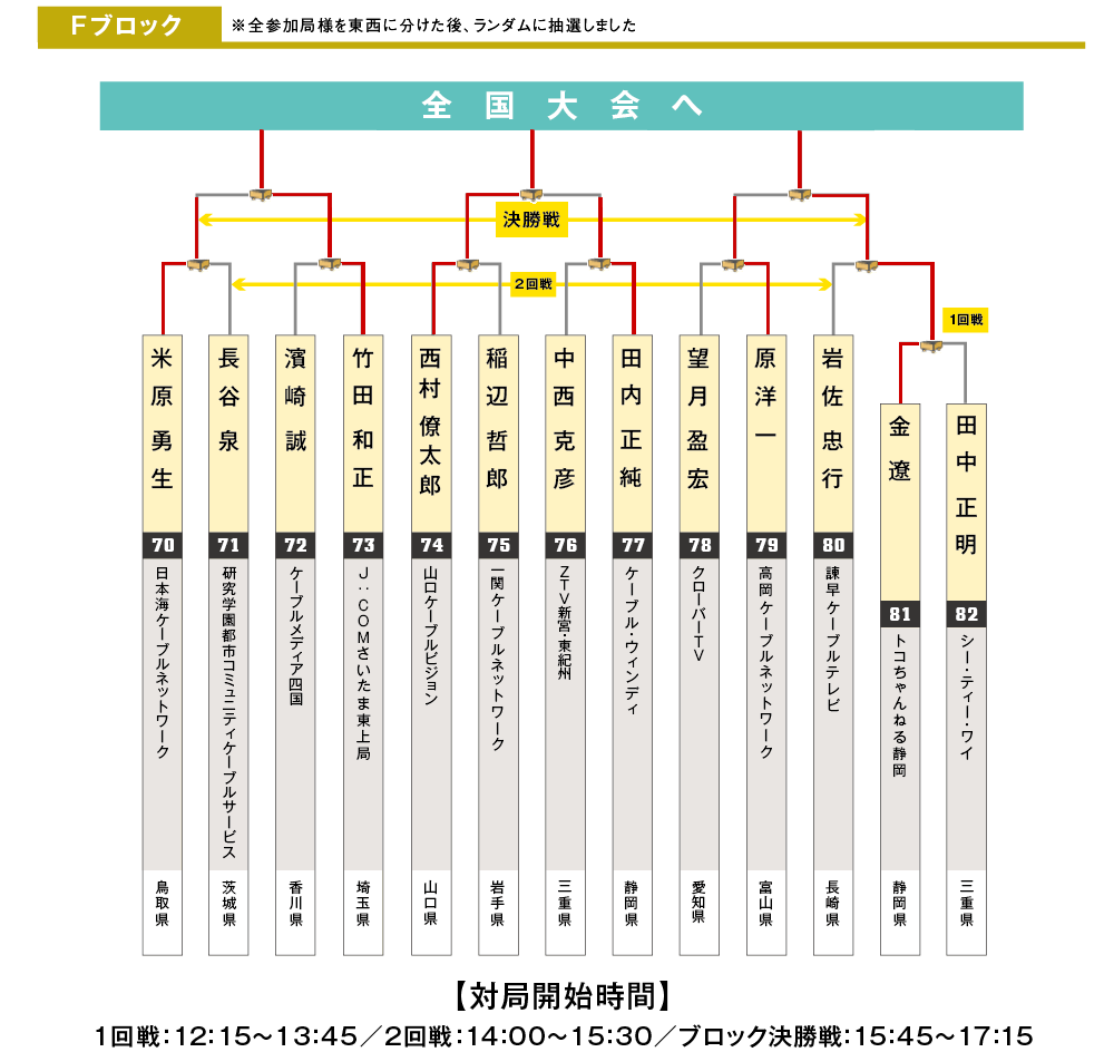 ブロックF