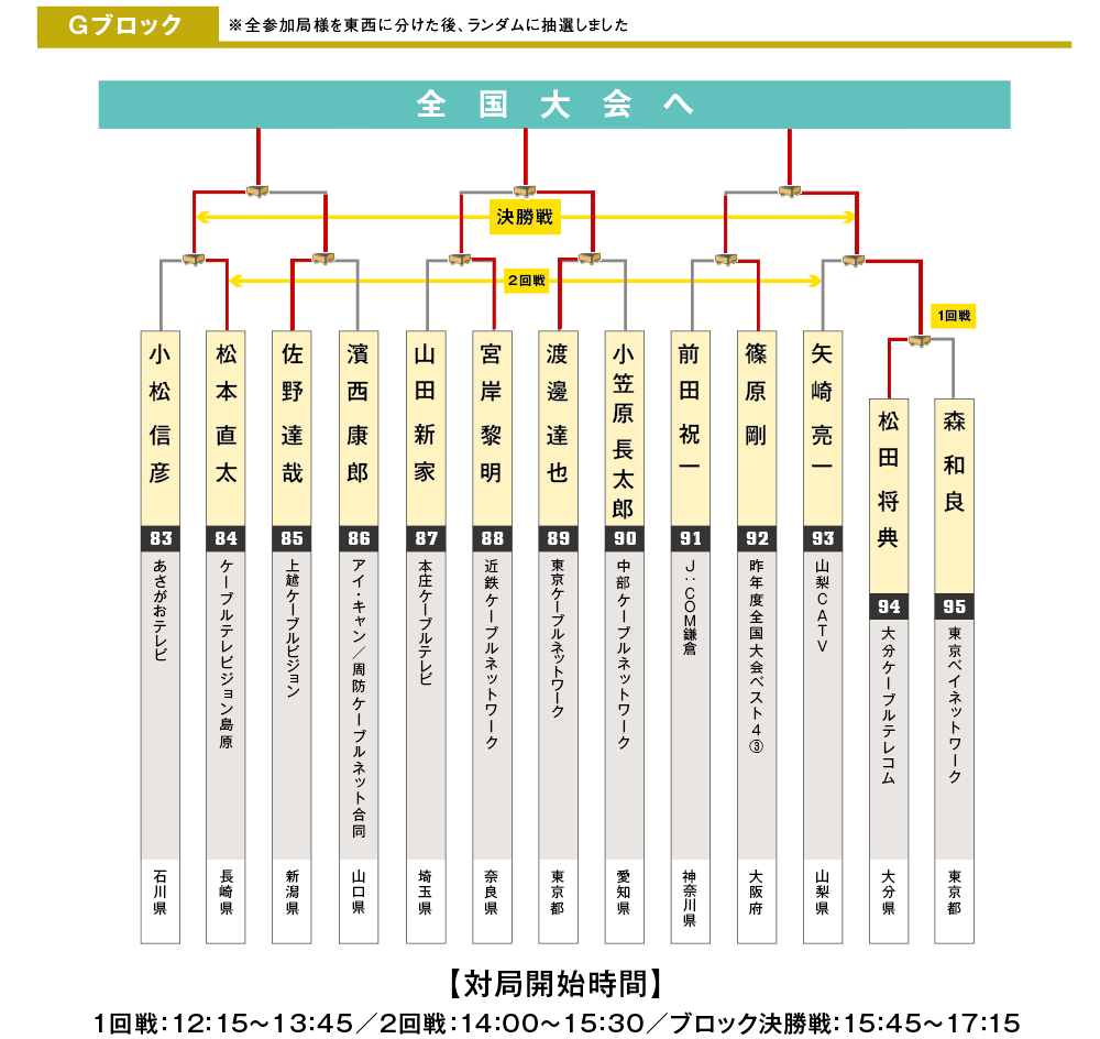 ブロックG