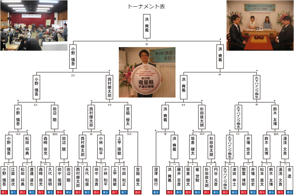 トーナメント表