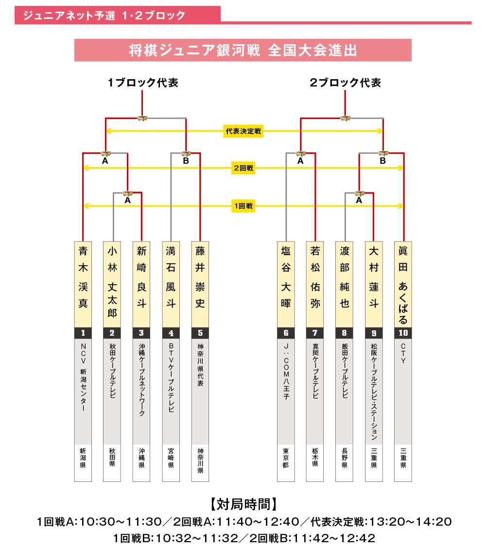 東日本ブロックジュニアネット予選